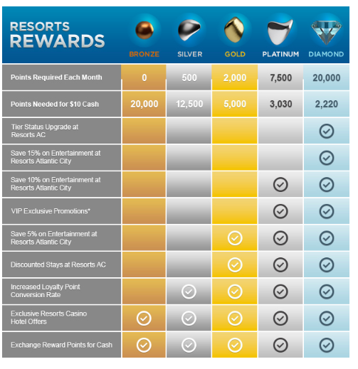 Resorts reward tier chart screenshot 5 tiers