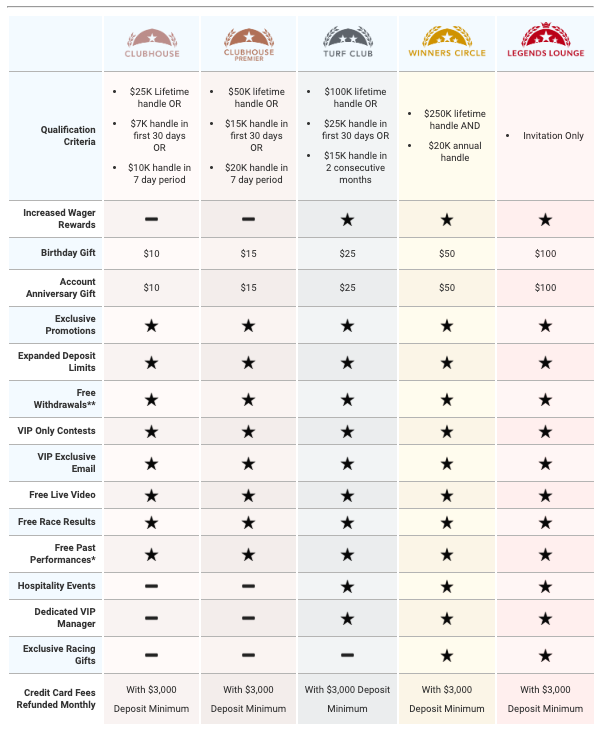 betAmerica reward tiers and criteria screenshot